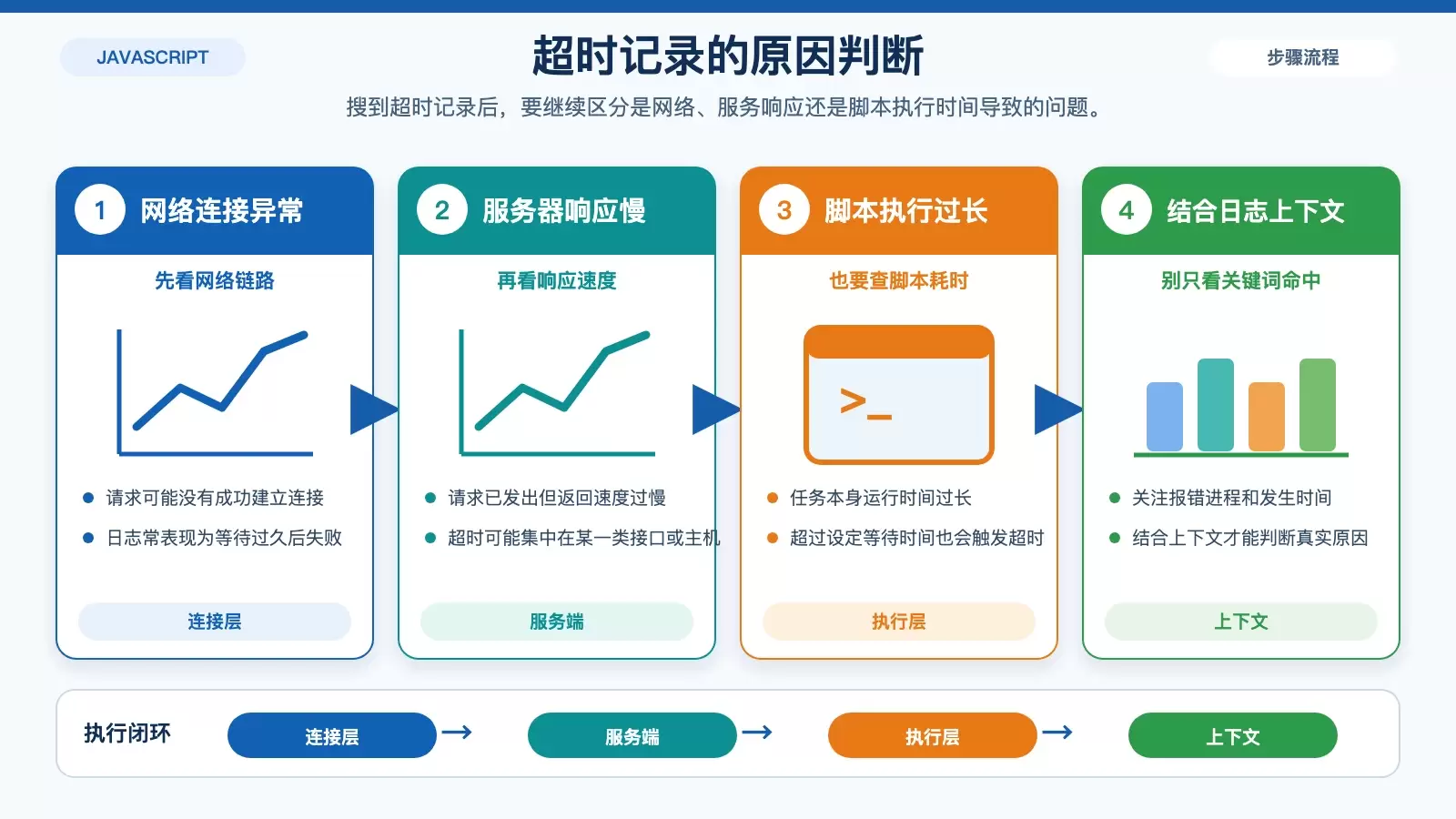 JS 日志里的超时错误,Linux 日志通常怎么查_wishdown.com 展示超时日志出现后的常见原因分类及判断方向的信息图