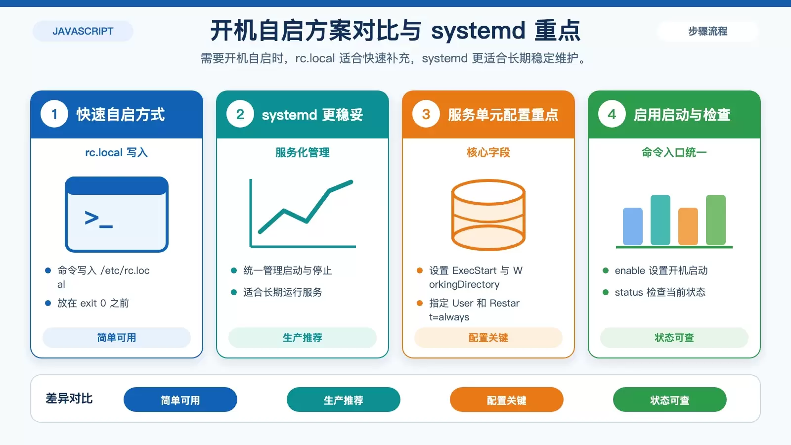如何在 CentOS 中使用 nohup 运行 Node.js 应用_wishdown.com 展示 rc.local 与 systemd 两种开机自启方案差异和 systemd 关键配置项的信息图
