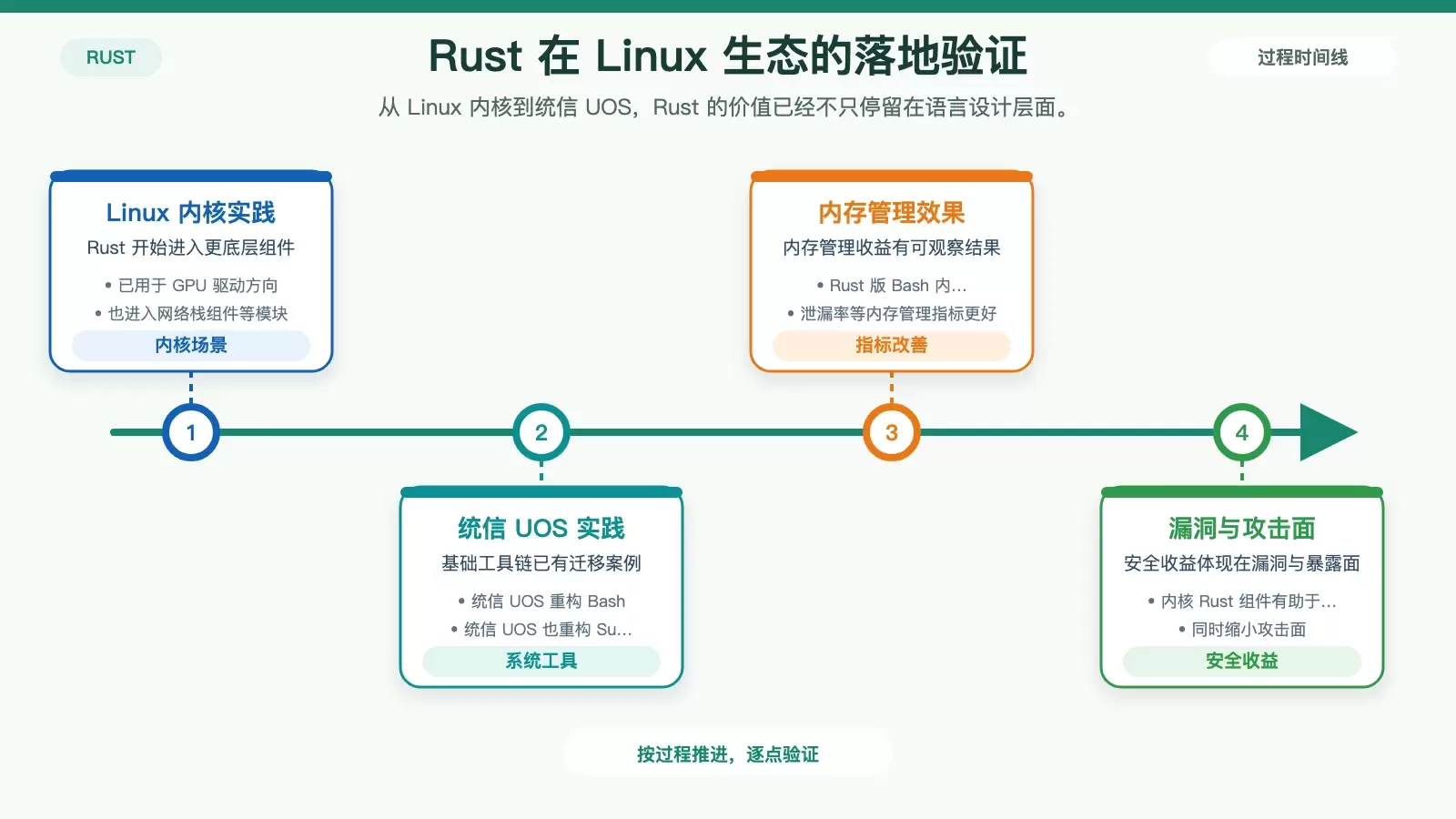 Rust 在 Linux 系统中有哪些安全特性?从内存、并发到生态落地一次看清_wishdown.com 展示 Rust 在 Linux 生态中的安全落地案例与收益的白底信息图