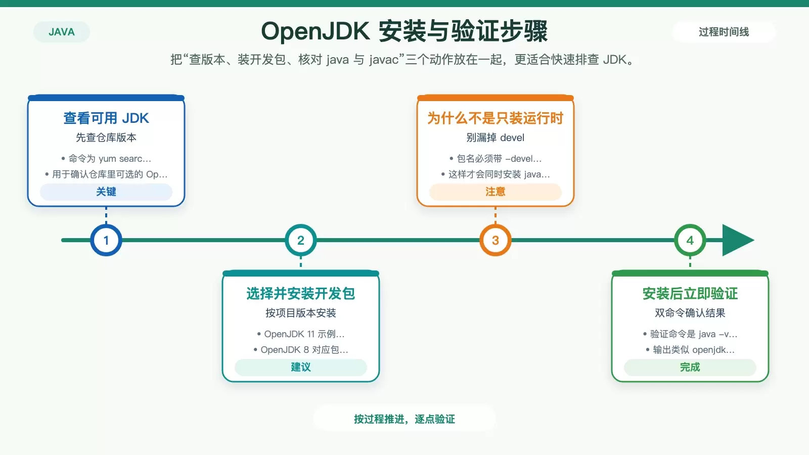 CentOS 配置 Java 开发环境指南:从 OpenJDK 安装到 HelloWorld 验证_wishdown.com 展示 CentOS 上安装 OpenJDK 的选择与验证步骤信息图