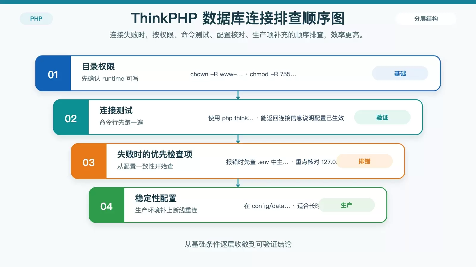 Debian 上如何为 ThinkPHP 配置数据库:从环境准备到连接测试_wishdown.com 展示 ThinkPHP 数据库连接排查顺序,包括权限、命令测试与断线重连设置的白底信息图