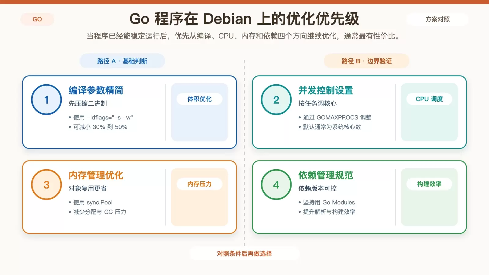 Golang �� Debian �����������𣿴Ӱ�װ�����ܵ��Ż�һ�ο���