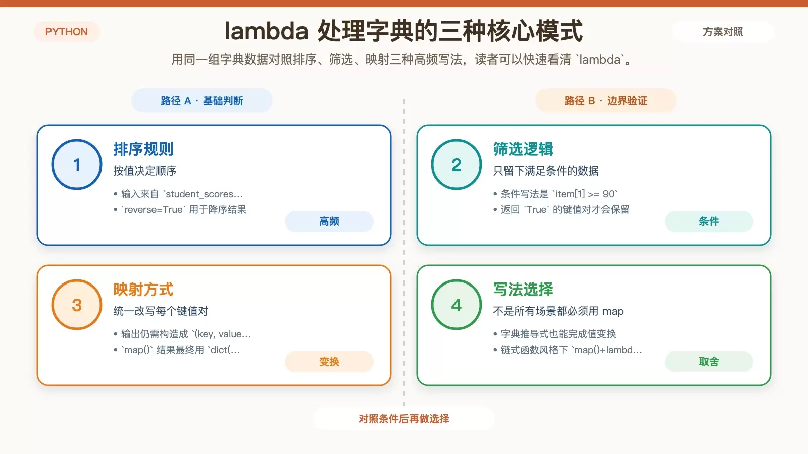 Python lambda 函数怎样高效处理字典键值对_wishdown.com 字典键值对在排序、筛选、映射三类操作中的输入与输出关系图