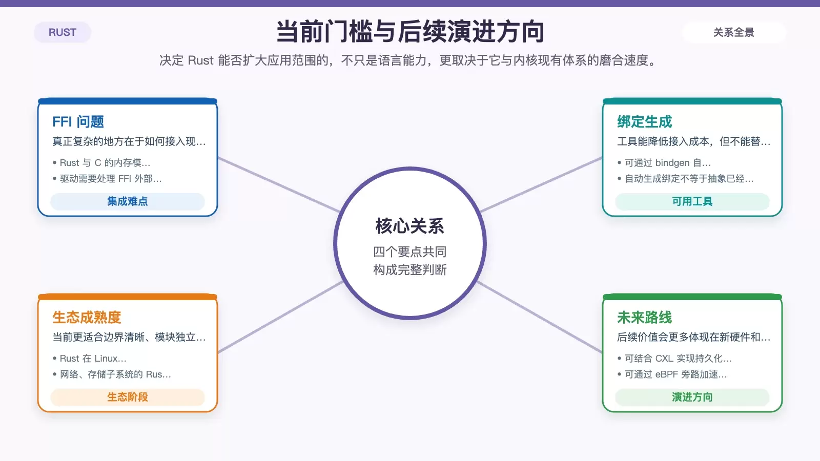 Rust 语言在 Linux 驱动开发中的应用:从安全优势到落地场景_wishdown.com 展示 Rust 在 Linux 驱动开发中的当前难点与未来演进方向,覆盖 FFI、生态、CXL/eBPF 和异步/await。