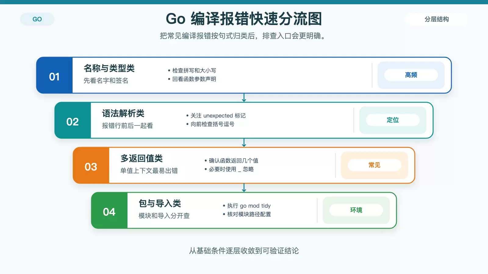 Golang 编译报错信息解读:常见提示到底在说什么_wishdown.com 按报错句式快速判断问题类型的 Go 编译错误分类图
