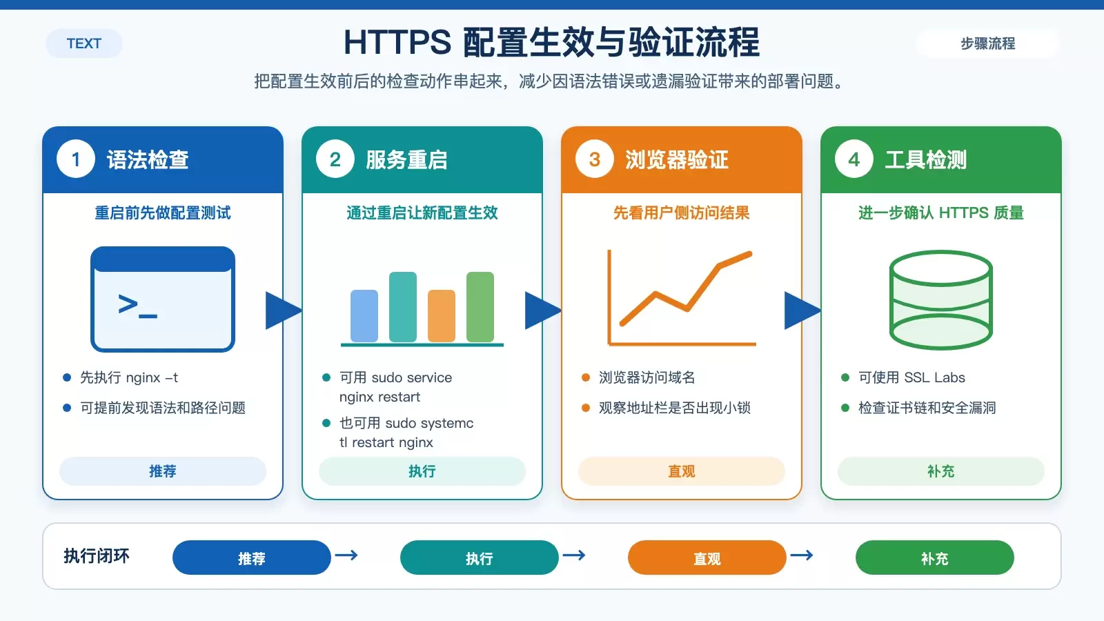Nginx 如何支持 HTTPS:证书、配置与验证一次讲清_wishdown.com Nginx HTTPS 上线前后的检查流程图,展示语法检测、重启服务、浏览器锁标识和 SSL Labs 检查。