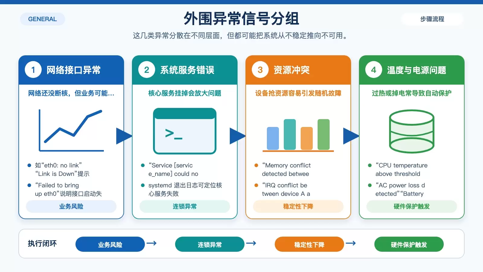 系统崩溃前,dmesg 里常见的 9 类预警信号_wishdown.com 展示网络、服务、资源冲突和温度电源问题的排查分组白底信息图