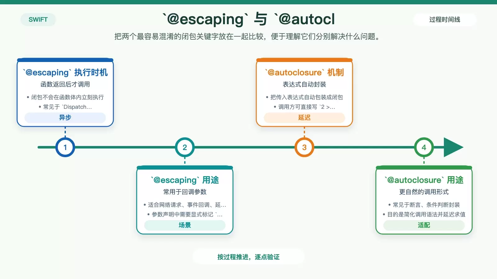 Swift 闭包入门:语法、值捕获与 `@escaping`/`@autoclosure` 一次讲清_wishdown.com Swift 中 @escaping 与 @autoclosure 对比图,说明执行时机和典型场景差异