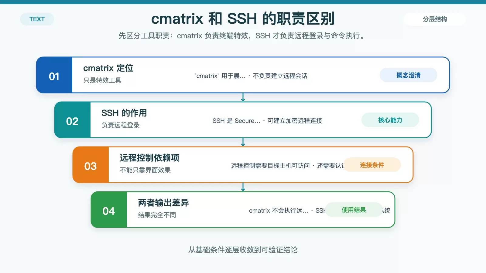 cmatrix 命令如何实现远程控制?先分清它和 SSH 的区别_wishdown.com 展示 cmatrix 与 SSH 在用途、连接能力、认证方式和实际结果上的区别