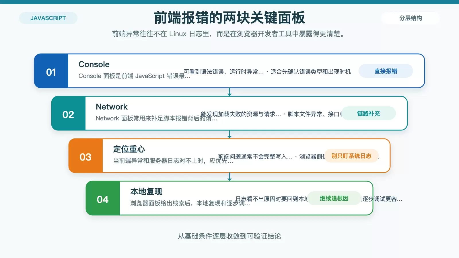 JS 错误频发,Linux 日志里藏着答案吗_wishdown.com 前端 JavaScript 报错排查信息图,展示 Console 与 Network 面板各自负责定位的问题类型