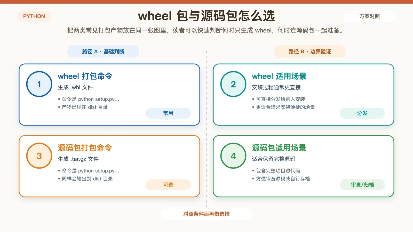 CentOS 下如何打包 Python 项目:用 setuptools 和 wheel 完成基础发布_wishdown.com 展示 wheel 包与源码包的生成命令、产物名称及适用场景对比