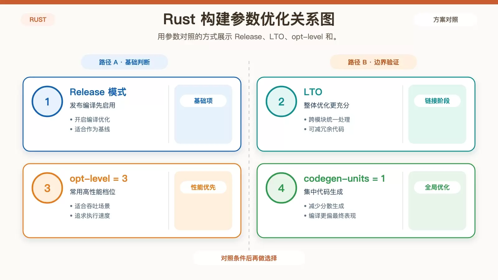 Debian ϵͳ�� Rust �ڴ��������Ż�