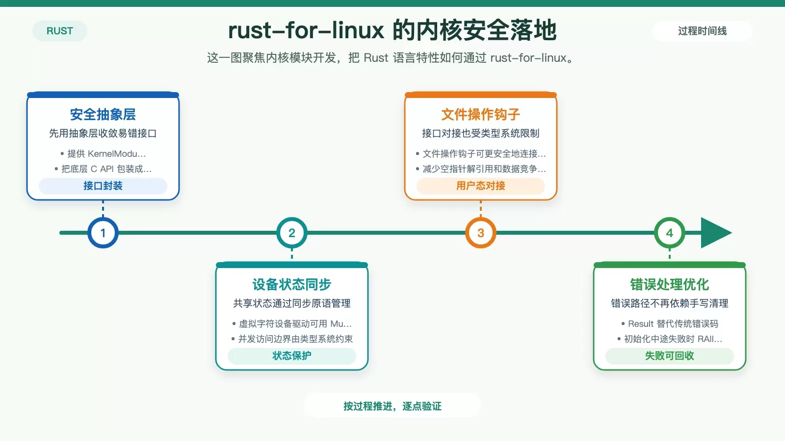 Rust 如何利用 Linux 安全特性_wishdown.com 展示 rust-for-linux 如何通过抽象层、同步机制和错误处理提升内核模块安全性的白底信息图