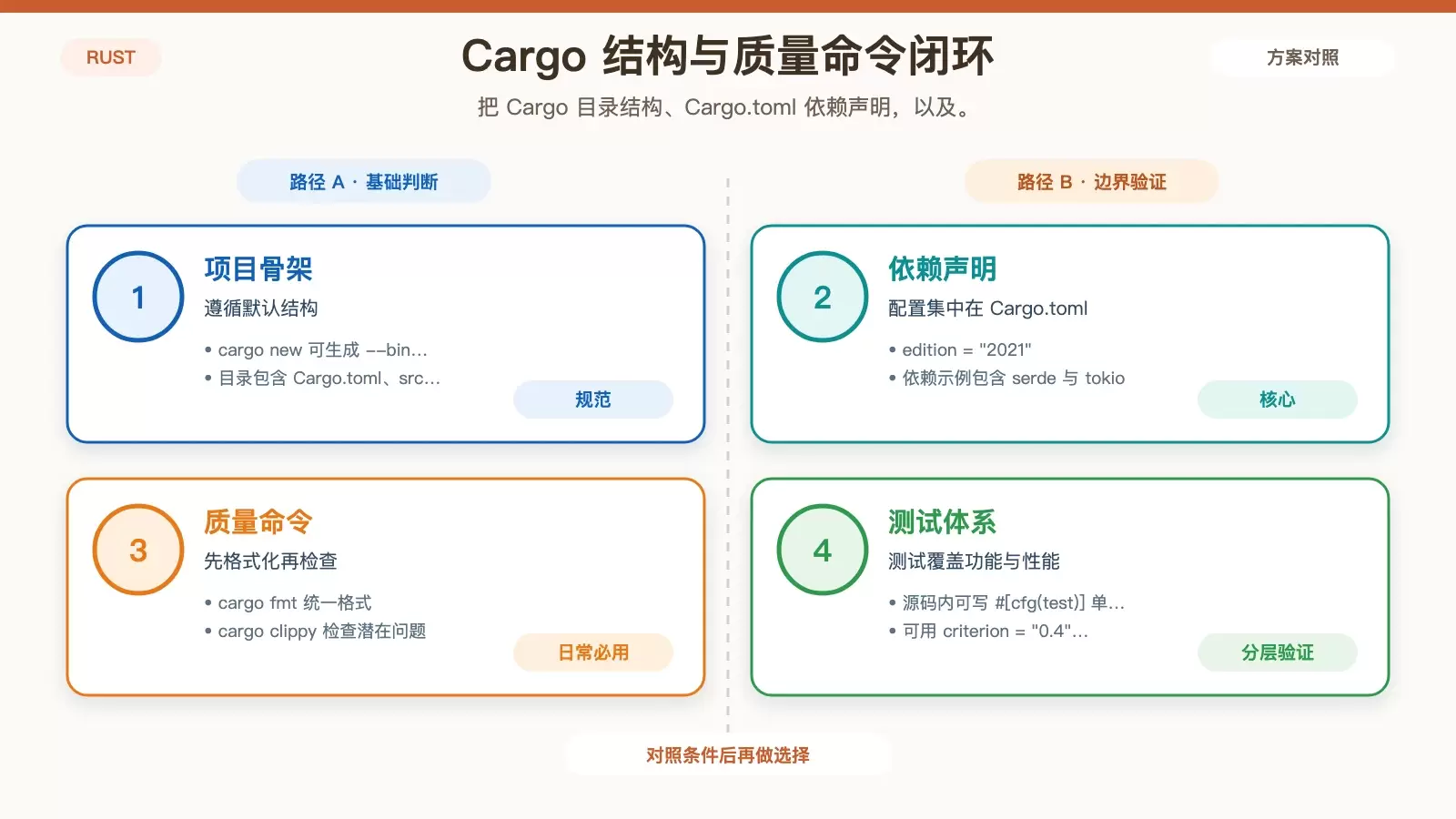 Rust 在 Ubuntu 上的最佳实践:从 rustup 到 Cargo、测试与 CI_wishdown.com Cargo 项目结构、依赖声明与测试检查关系图