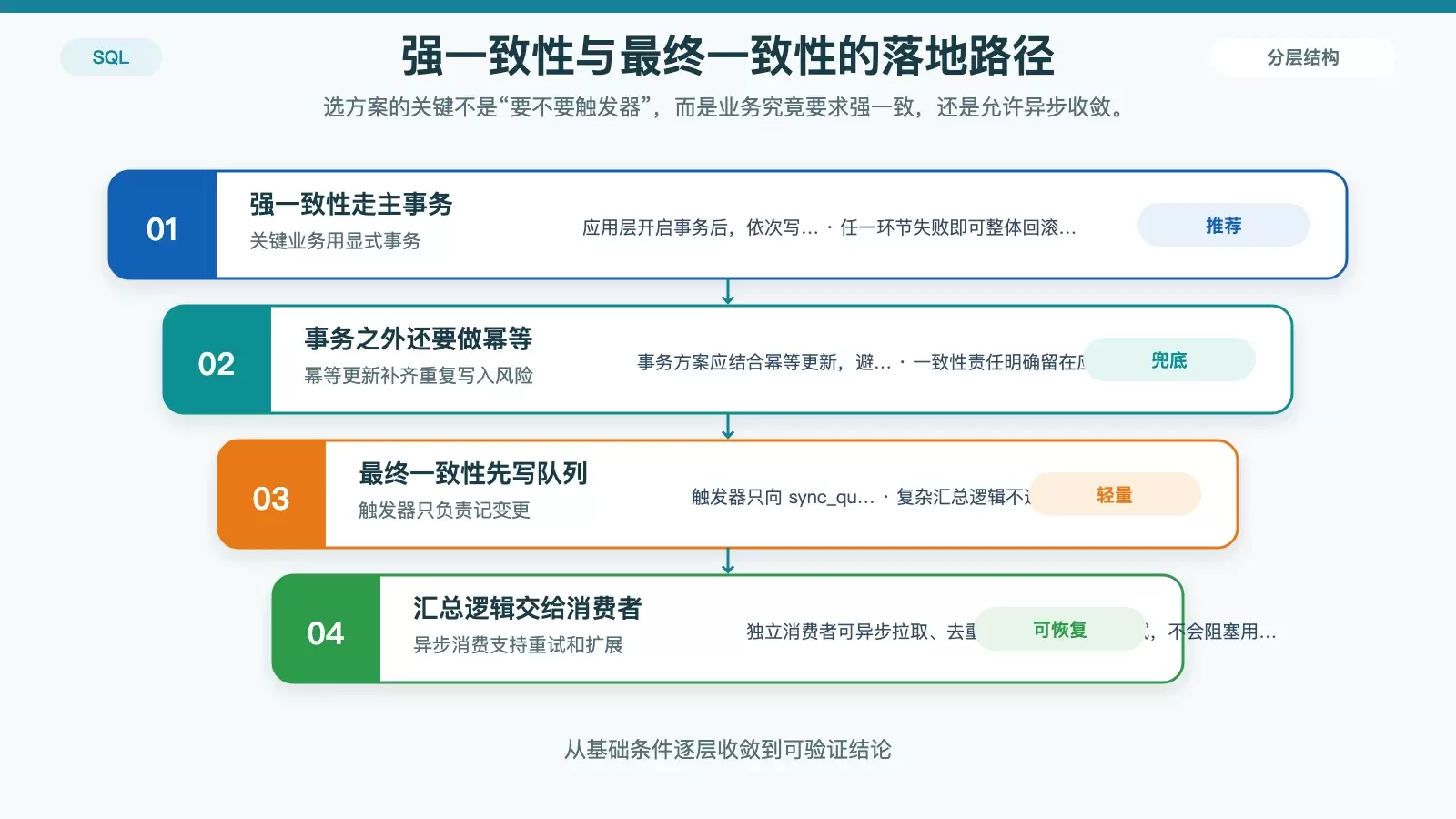 主表与明细表一致性,为什么不能指望 SQL 触发器_wishdown.com 展示强一致性事务方案与最终一致性队列方案的适用场景和执行路径对比