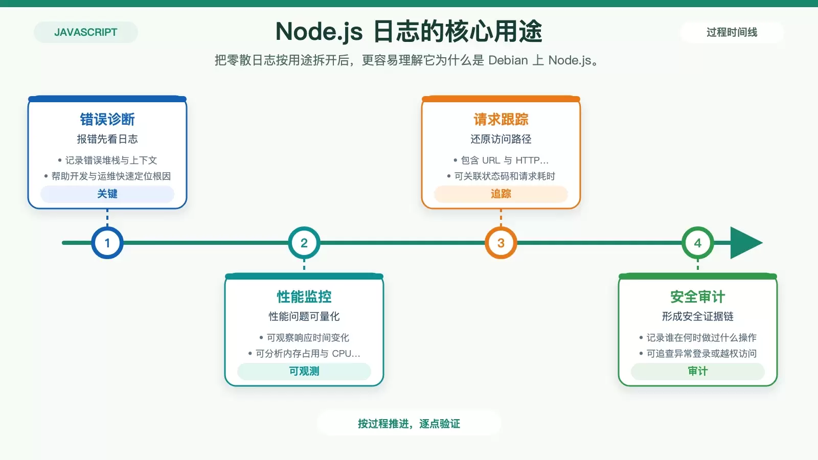 Debian �ϵ� Node.js ��־��ʲô�ã���ֻ���Ŵ�������ϵ�����ܡ���ȫ����ά