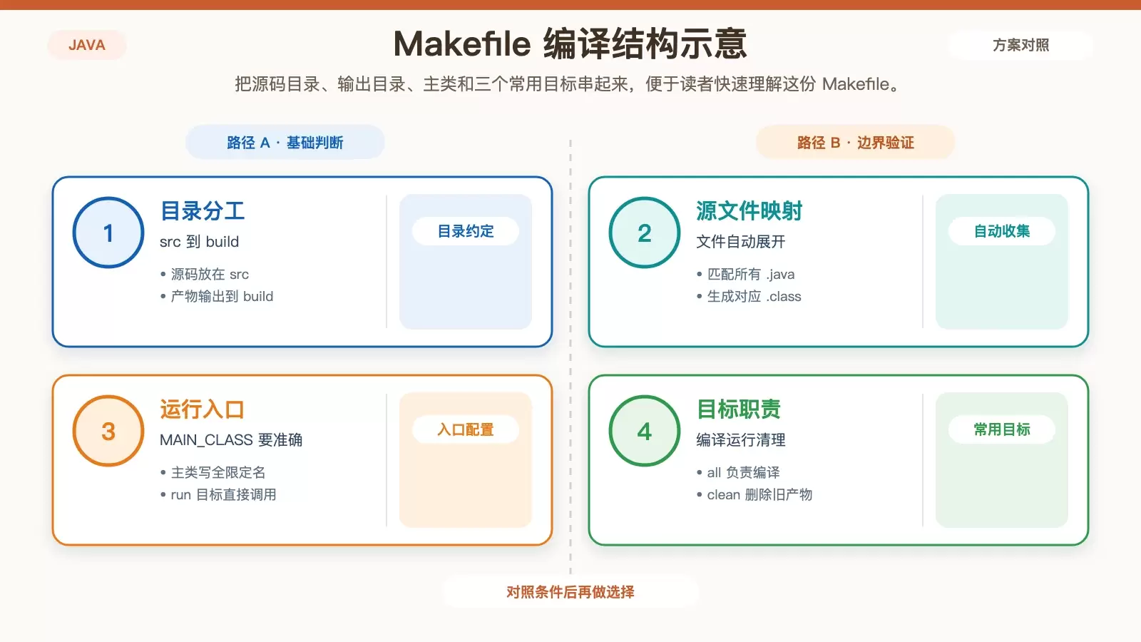 CentOS 下如何通过 make -j 提升 Java 编译速度_wishdown.com 展示 Java 并行编译示例中 Makefile 的目录、变量和执行目标关系图