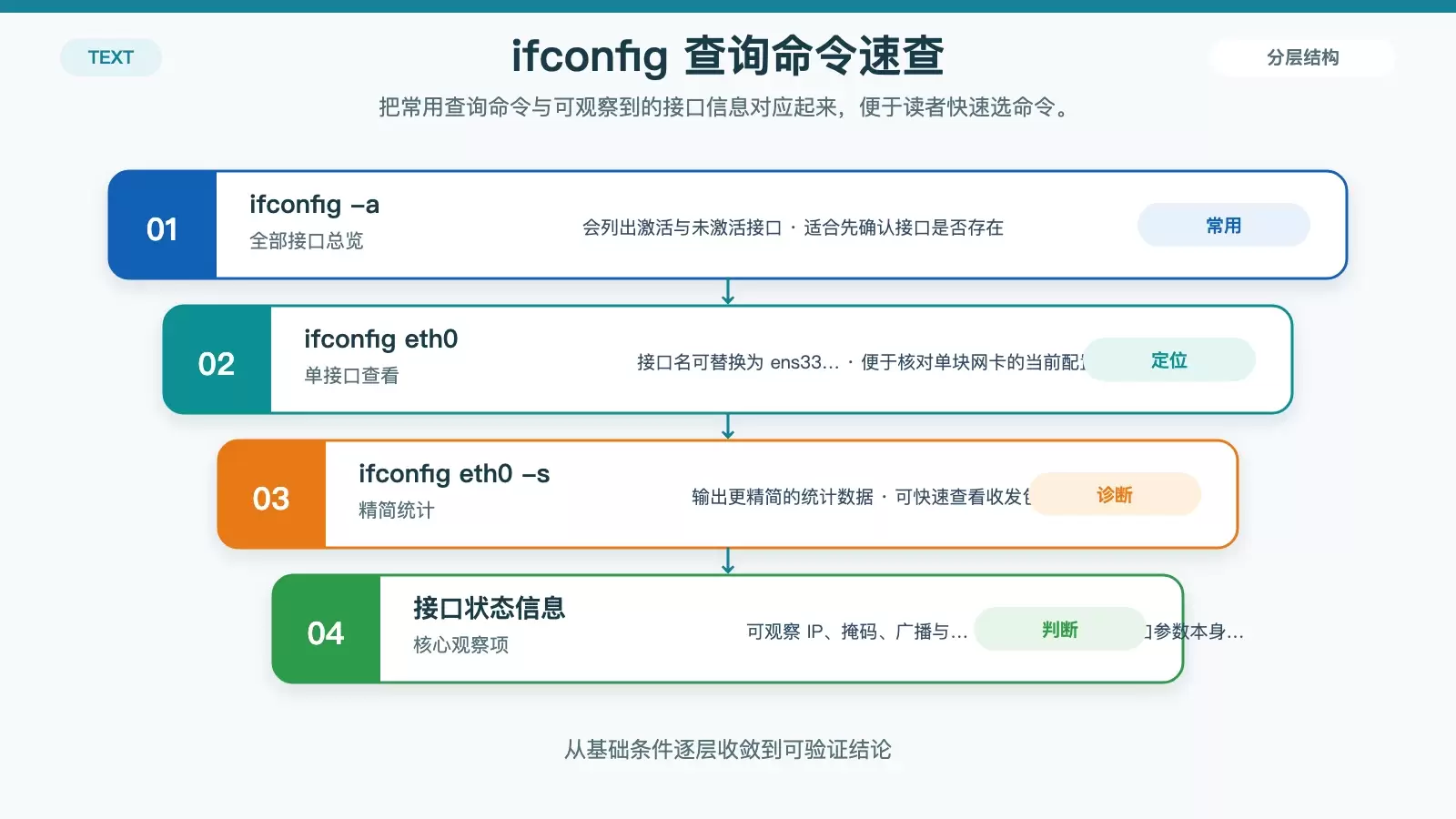 ifconfig ��������ʲô�������