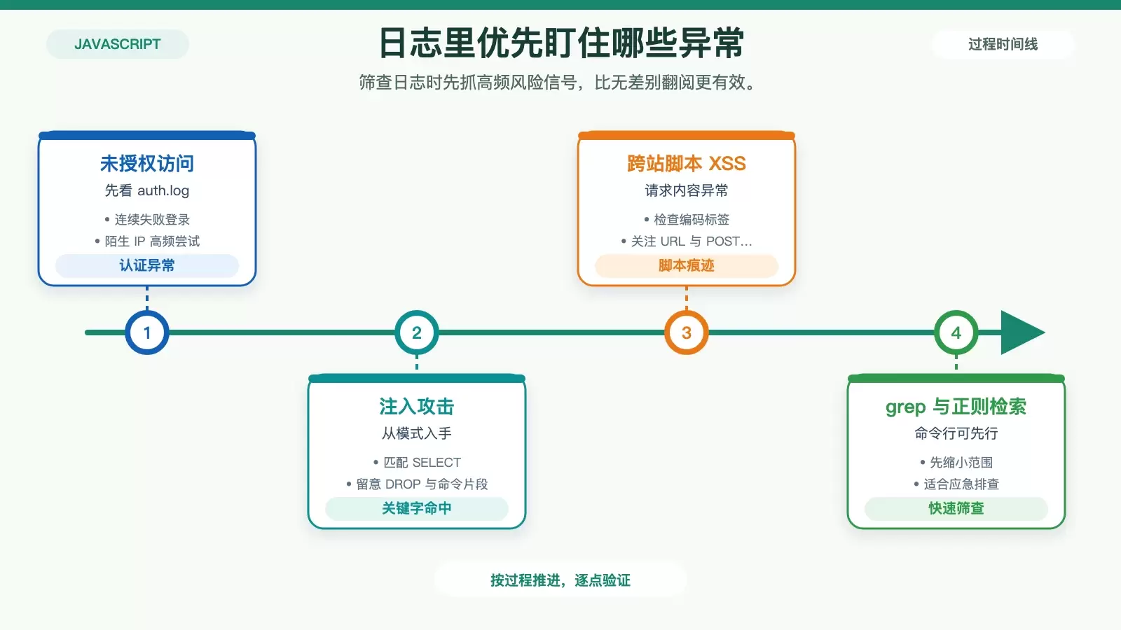 如何利用日志进行 Ubuntu 上的 JavaScript 安全审计_wishdown.com 展示日志审计中三类高频安全信号及其对应检查线索的信息图