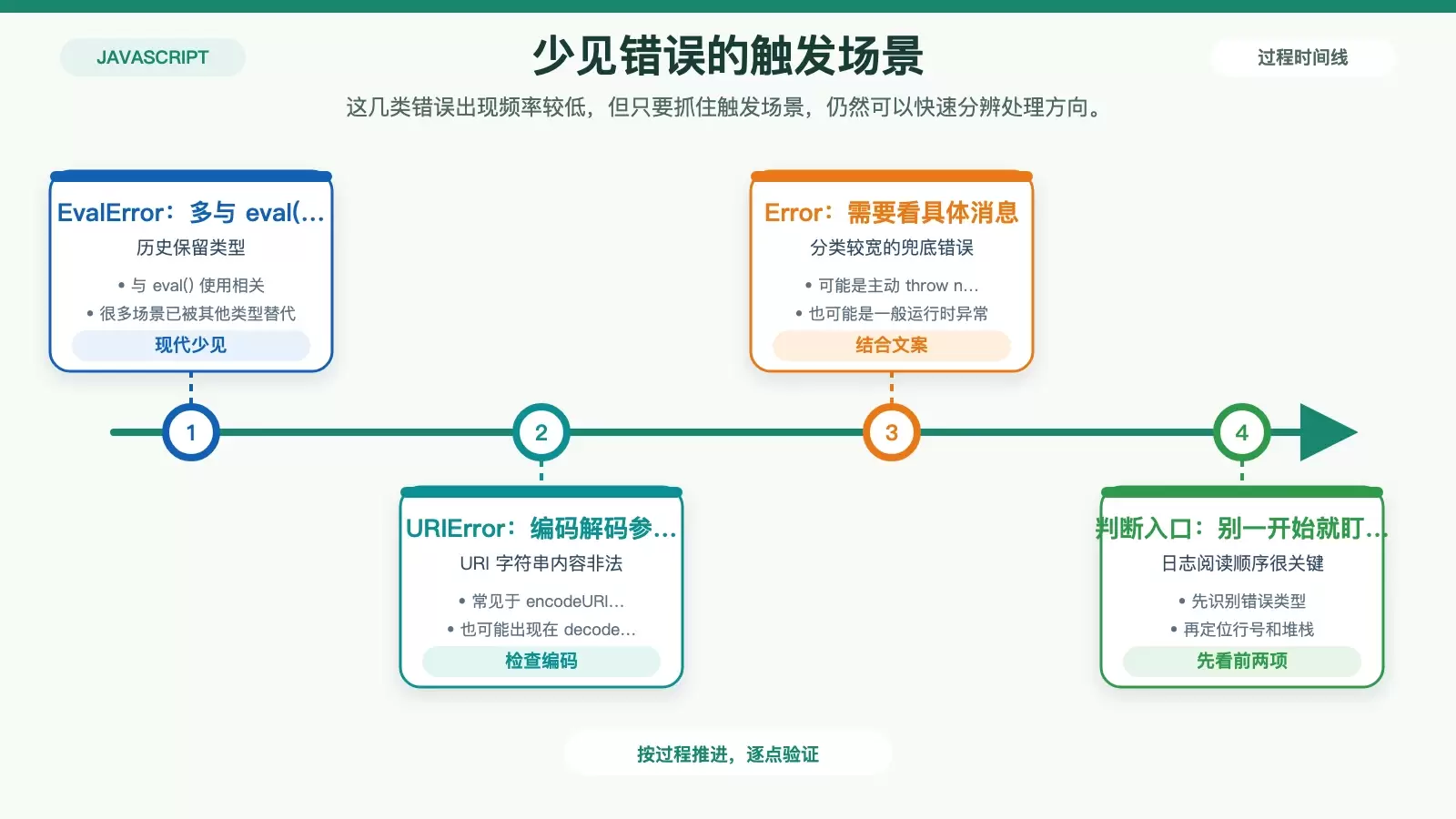 Ubuntu 里的 JavaScript 日志错误码怎么看?常见类型与排查思路_wishdown.com 较少见错误与通用错误的判断图,说明 EvalError、URIError 和 Error 的定位差异