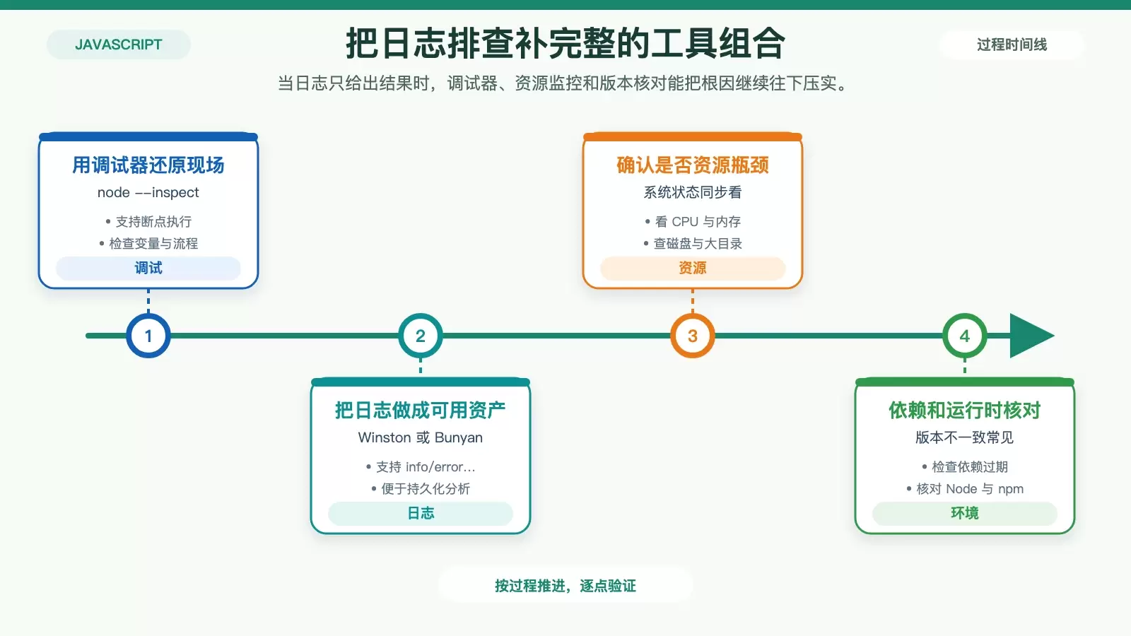 Ubuntu 下 JS 日志异常怎么排查更高效_wishdown.com 辅助排查工具关系图,展示调试器、资源监控和版本检查如何配合确认根因。