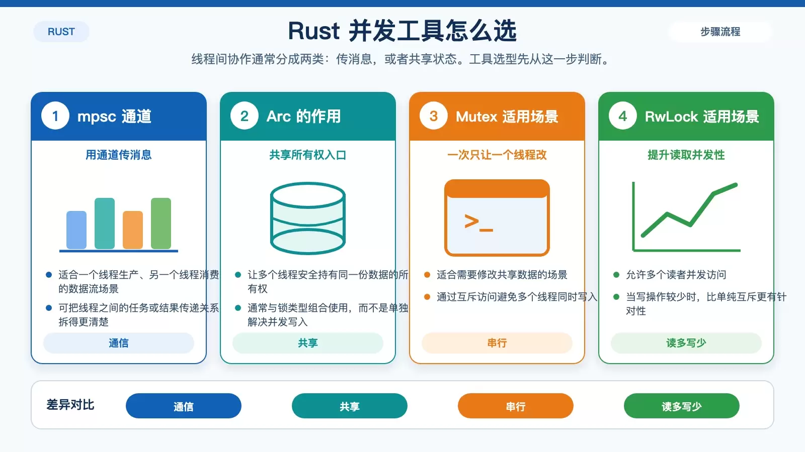 Debian 上如何用 Rust 实现多线程编程_wishdown.com 展示 Rust 多线程中消息传递与共享状态两类方案的选择对比图