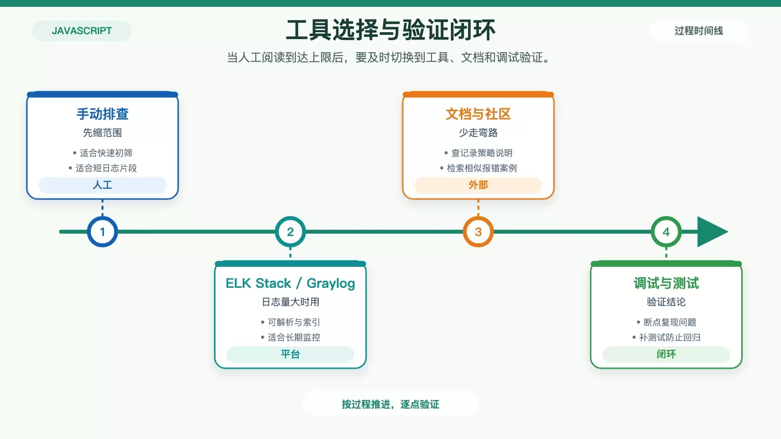 如何解读 Ubuntu JS 复杂日志信息_wishdown.com 展示人工排查、日志平台、文档社区与调试测试之间分工关系的白底对比信息图