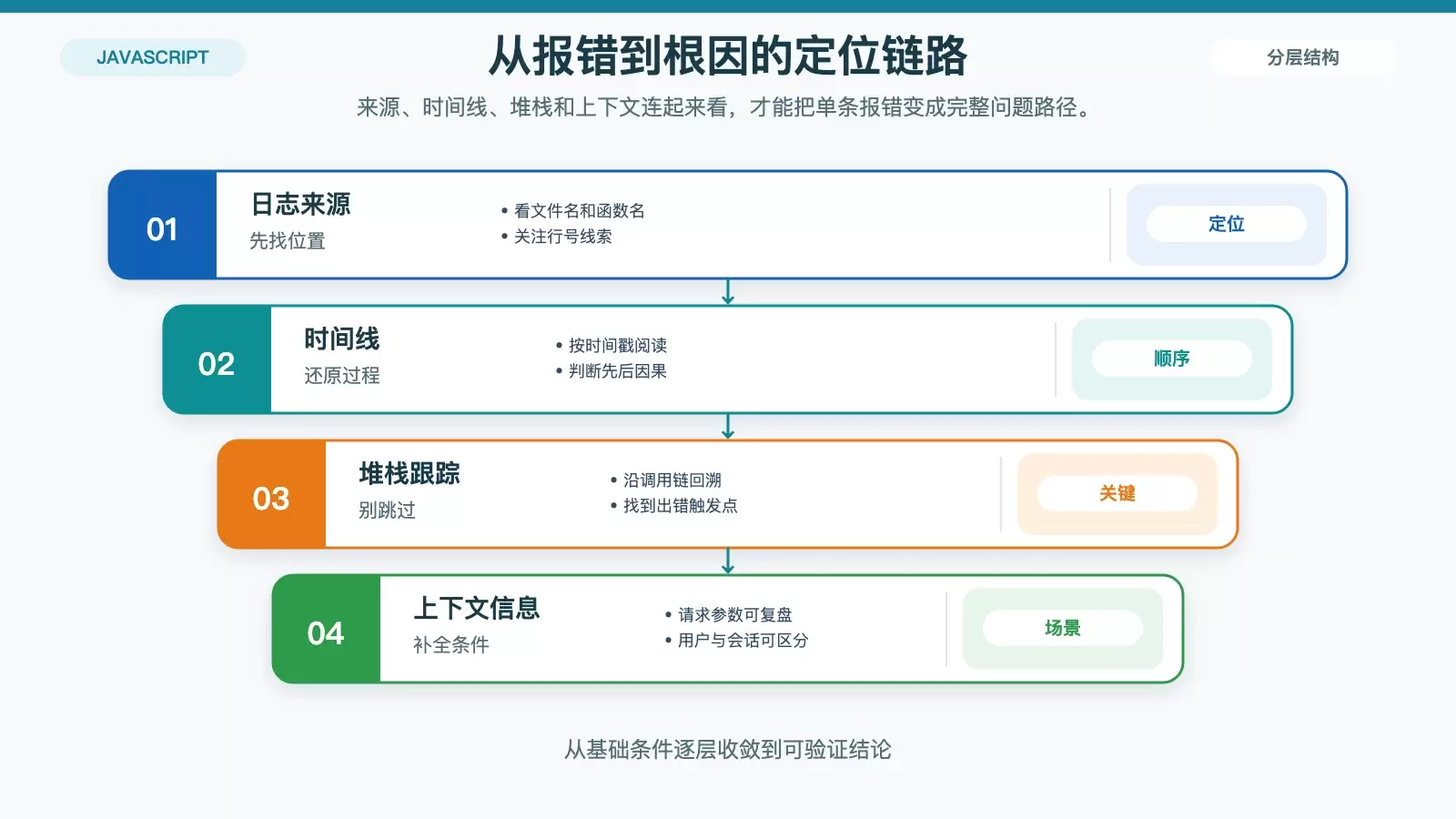 如何解读 Ubuntu JS 复杂日志信息_wishdown.com 展示从日志来源、时间线、堆栈到上下文逐步定位问题的白底流程信息图