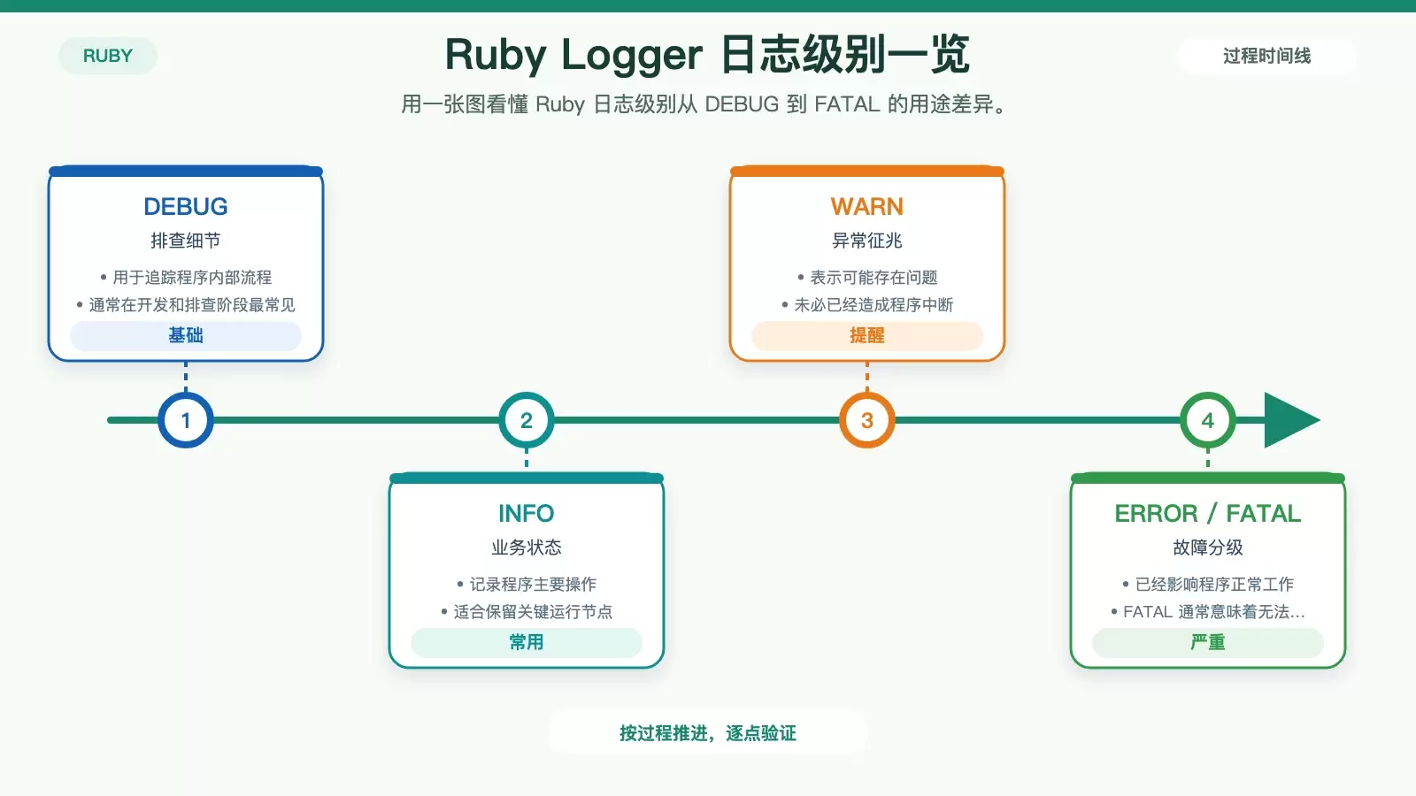 Ruby 日志记录入门:用好 Logger、分清级别与生产环境注意点_wishdown.com 展示 Ruby Logger 常见日志级别及适用场景的白底信息图