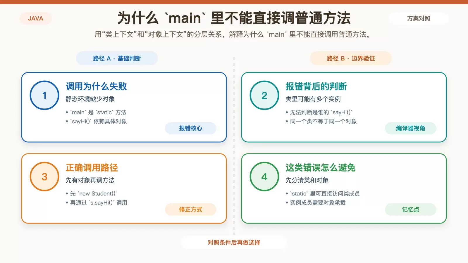 Java `static` 新手入门:从报错、共享变量到使用判断一次搞懂_wishdown.com 静态上下文中不能直接调用实例方法的关系示意图