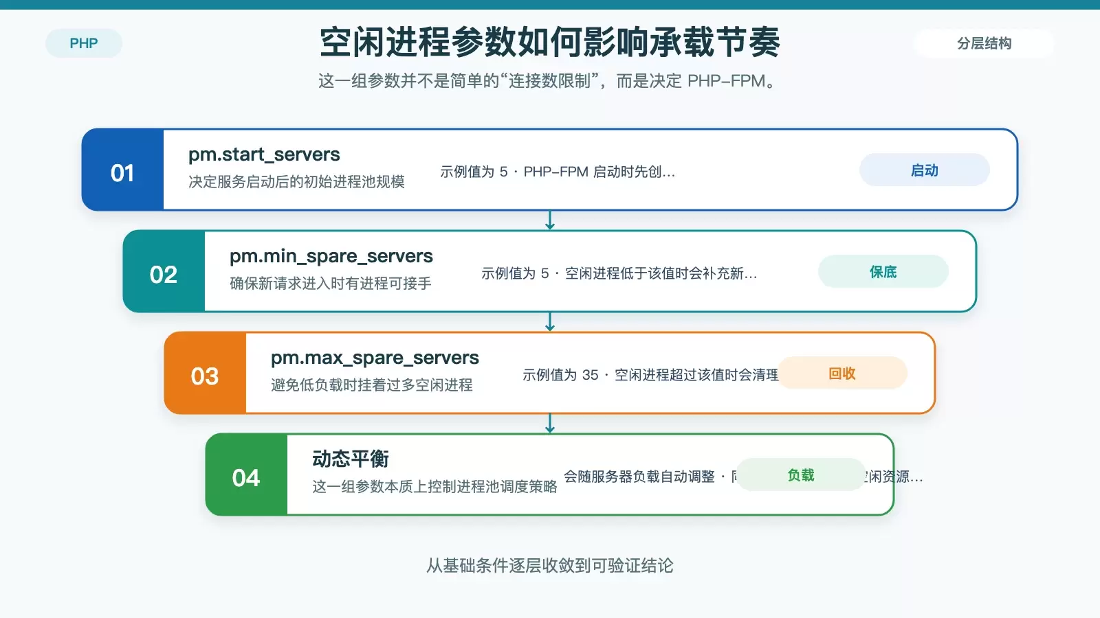 Ubuntu 上如何限制 PHP-FPM 资源使用:从 www.conf 常用参数讲清楚_wishdown.com 展示 PHP-FPM 空闲进程调度参数如何配合工作的流程信息图