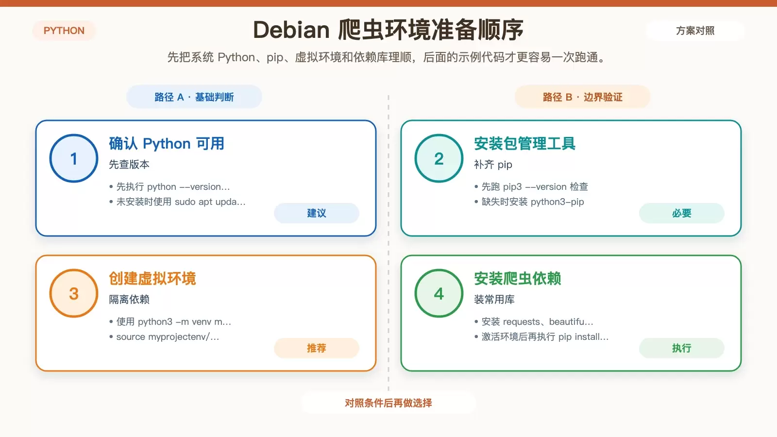 Debian �����ʵ�� Python ���棺�ӻ��������Сʾ������