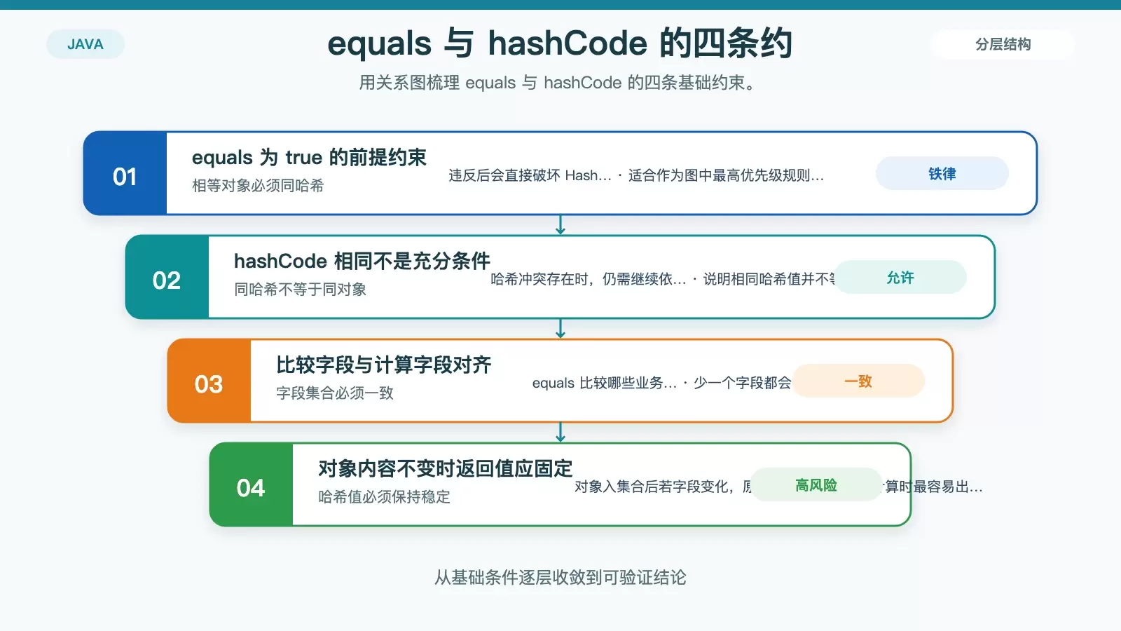 Java 中如何正确重写 hashCode() 和 equals():规则、模板与避坑指南