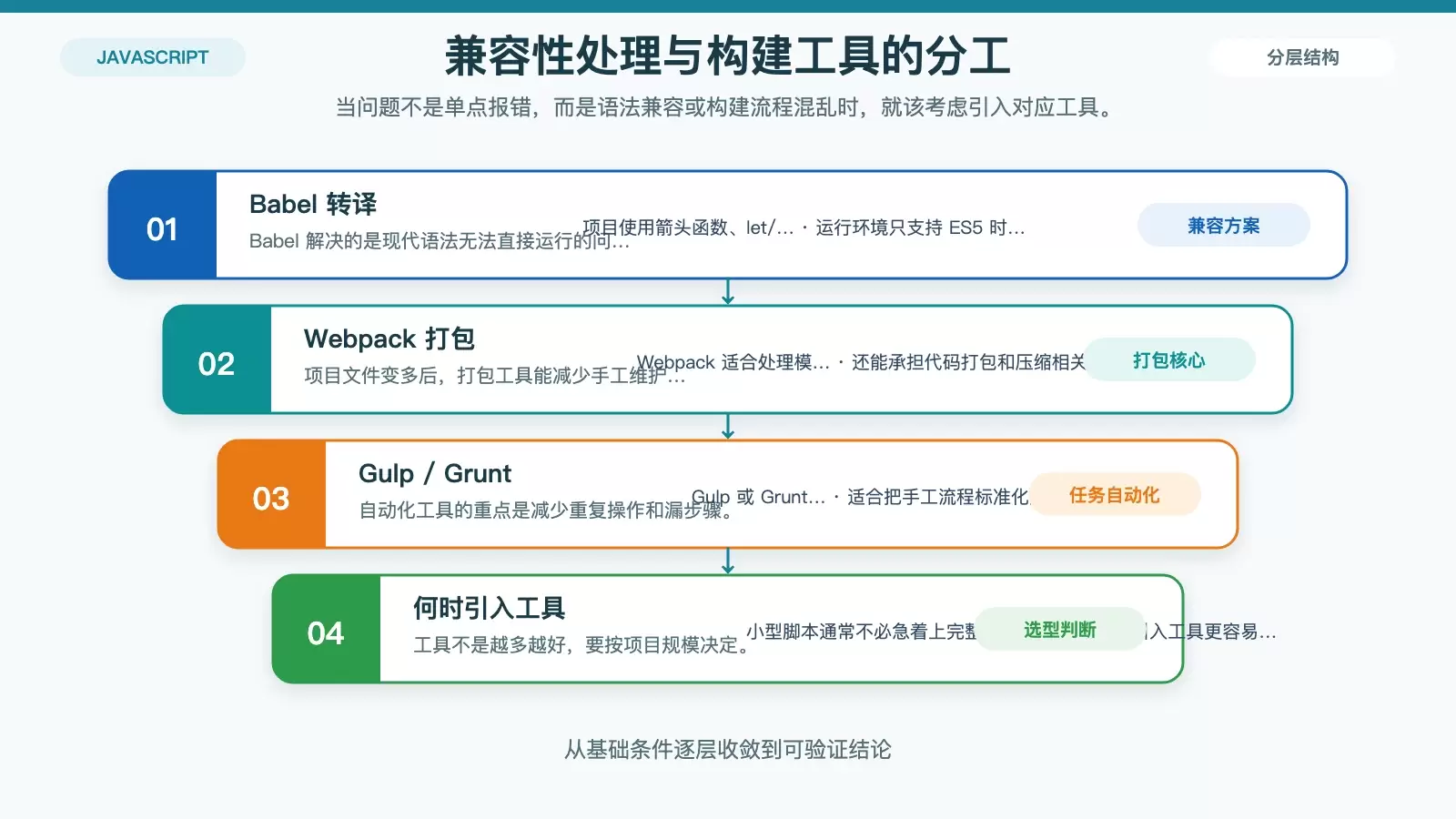 Debian 中 JavaScript 问题如何解决:从环境检查到兼容性排查_wishdown.com ES6 兼容性与构建工具选择对比图,展示 Babel、Webpack、Gulp 和 Grunt 的适用场景
