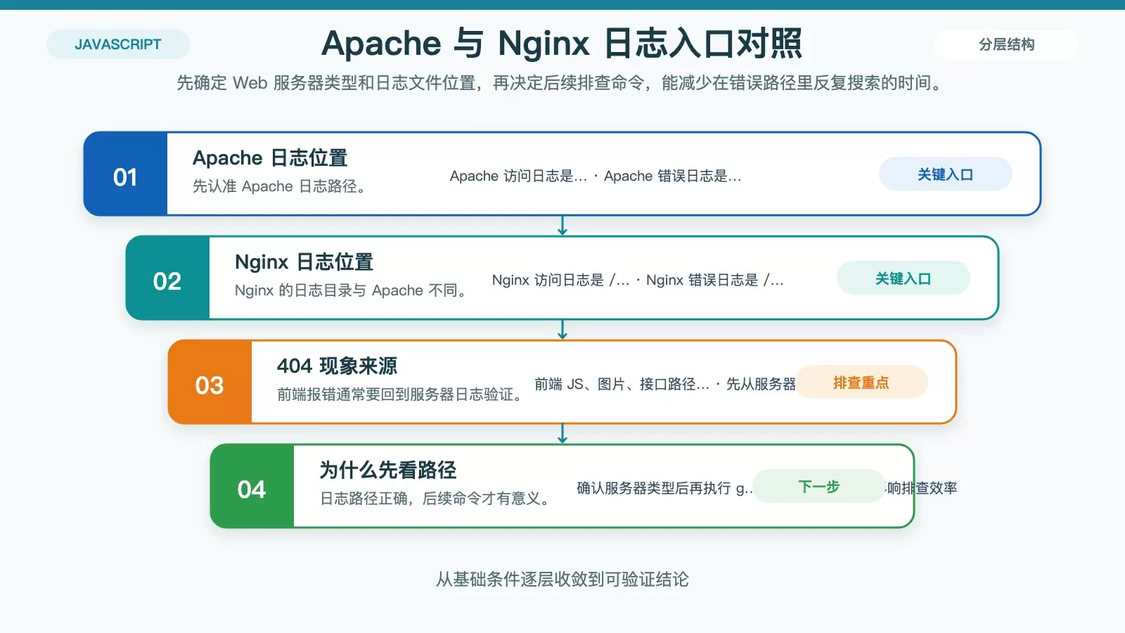 JS 日志出现 404 后,Linux 服务器日志该怎么查_wishdown.com Apache 与 Nginx 404 日志排查入口对照信息图