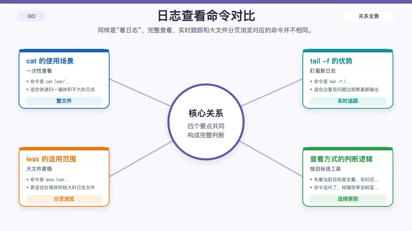 如何在 CentOS 上分析 Golang 日志:从定位日志到筛选定位_wishdown.com 展示 cat、tail -f、less 三种日志查看命令各自适用场景的白底对比信息图