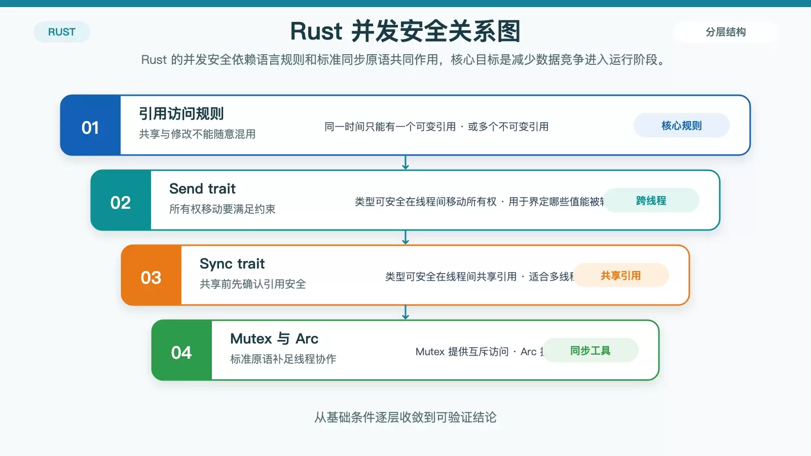 Rust 在 Linux 系统中有哪些安全特性?从内存、并发到生态落地一次看清_wishdown.com 展示 Rust 并发安全中 Send、Sync 与 Mutex、Arc 关系的白底信息图