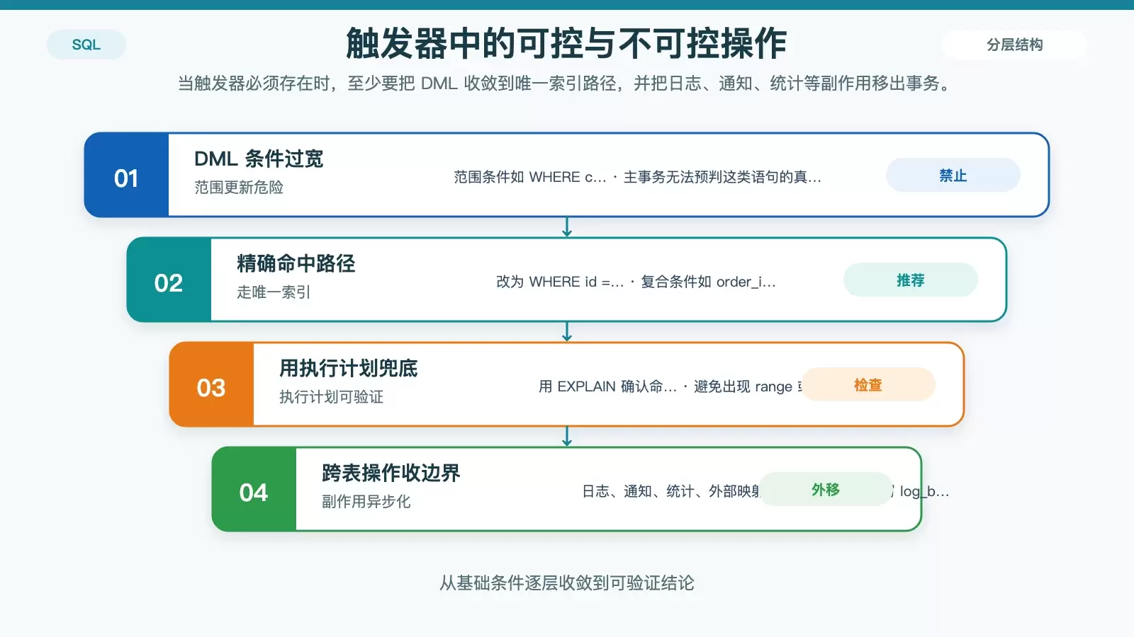SQL 触发器中如何正确使用事务锁_wishdown.com 展示触发器内唯一索引更新、范围条件风险以及跨表操作外移方案