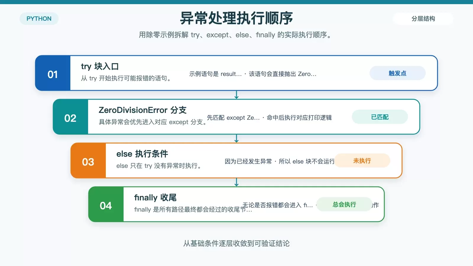 Debian 中 Python 如何处理异常_wishdown.com Python 异常处理执行流程图