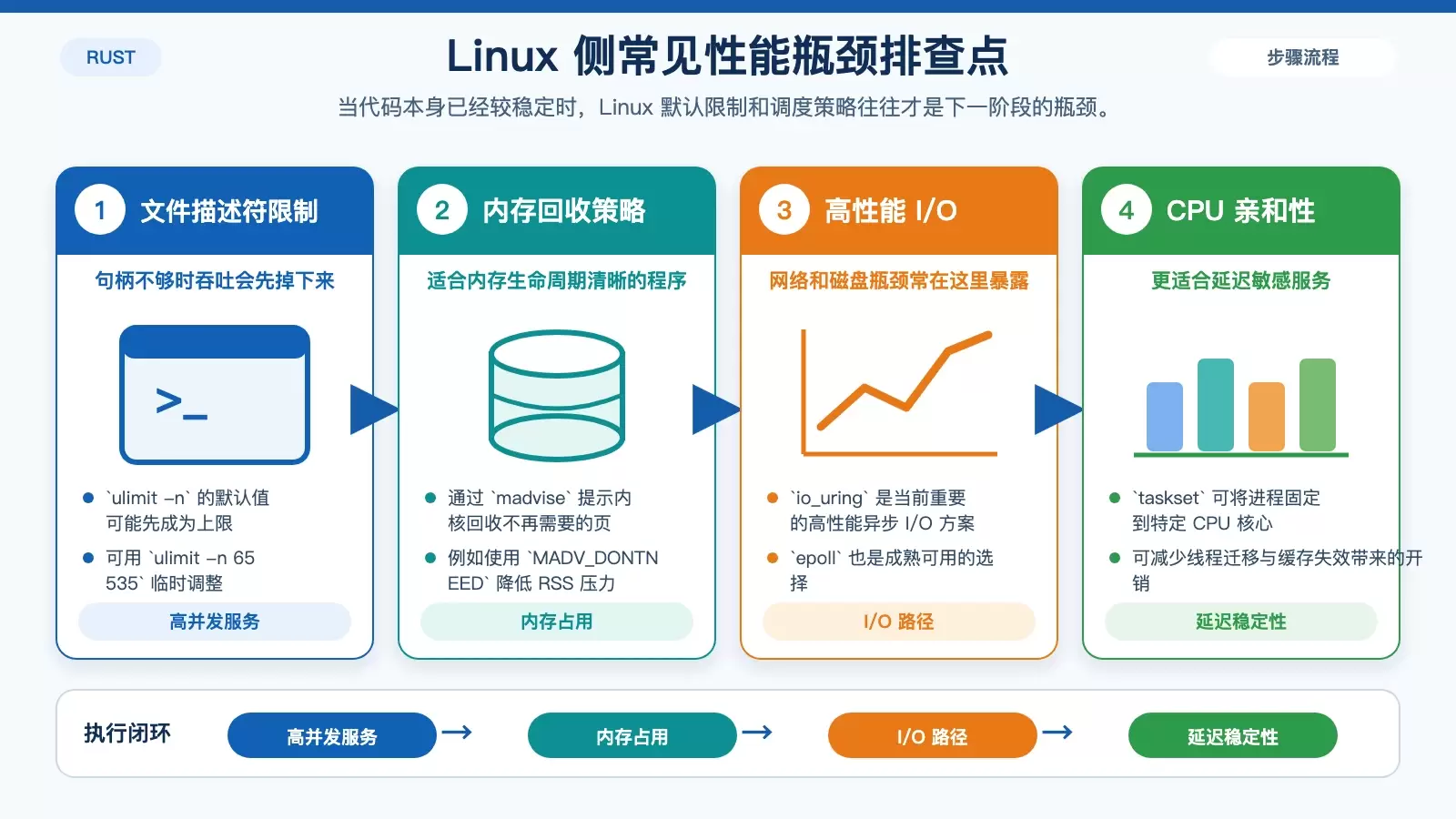 如何优化 Rust 代码在 Linux 上的性能_wishdown.com 展示 Linux 层面对 Rust 服务性能影响较大的四项系统调优:文件描述符、内存建议、I/O 模型和 CPU 绑定。