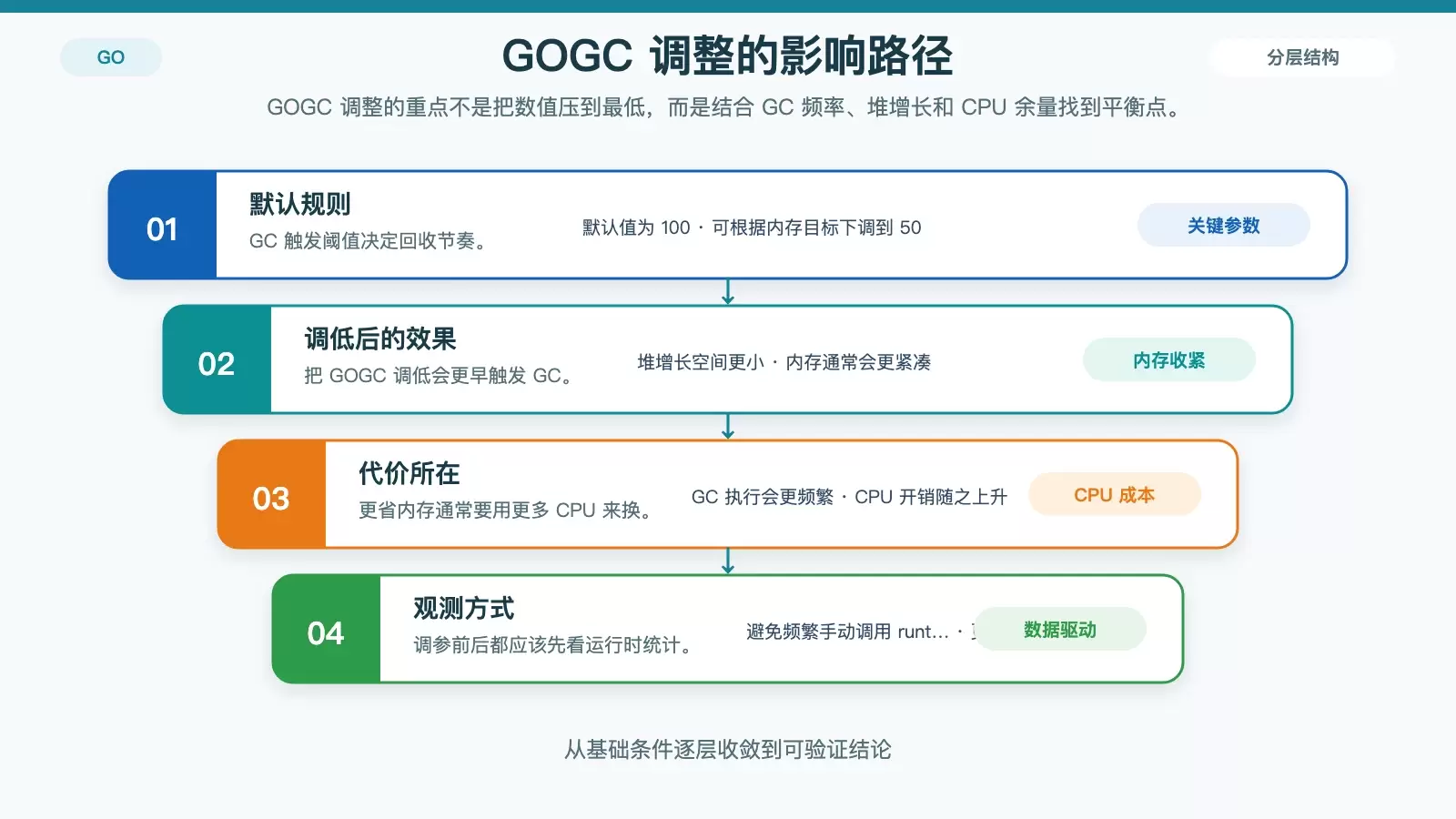 CentOS 环境下 Golang 的内存管理优化:从代码到系统的实用调优路径_wishdown.com 展示 GOGC 调整时内存占用与 CPU 开销取舍关系的信息图