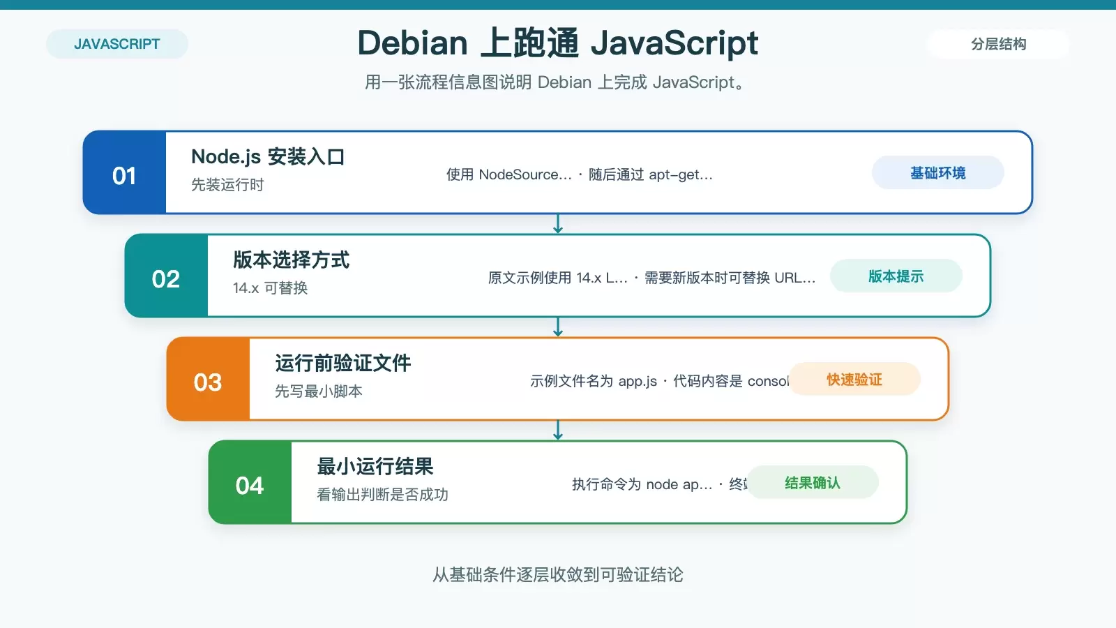Debian ����β��� JavaScript ���룺�� Node.js ��װ������������ͨ