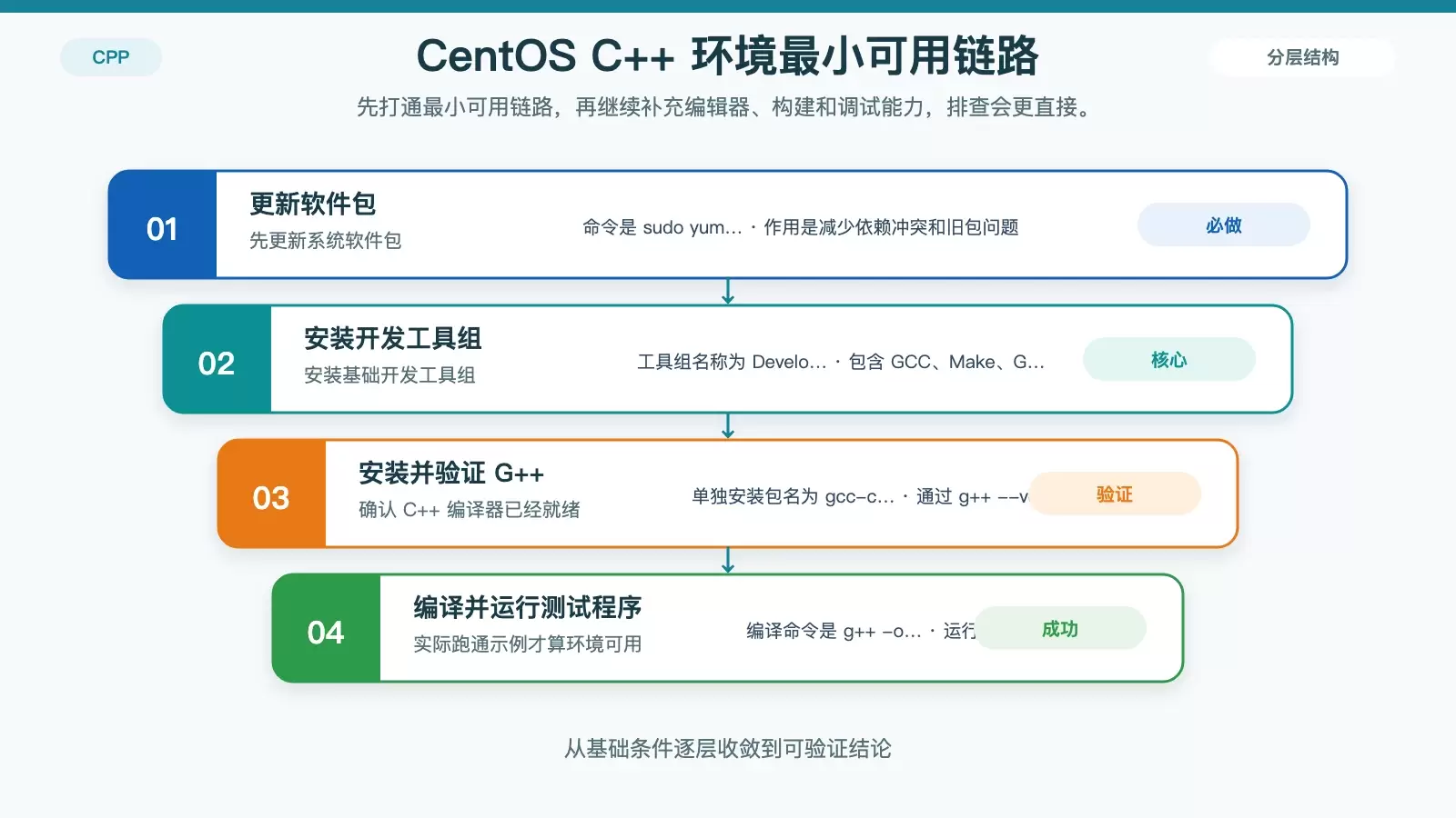 CentOS ��δ C++ ���Ի������ӱ�������װ��ʾ����֤
