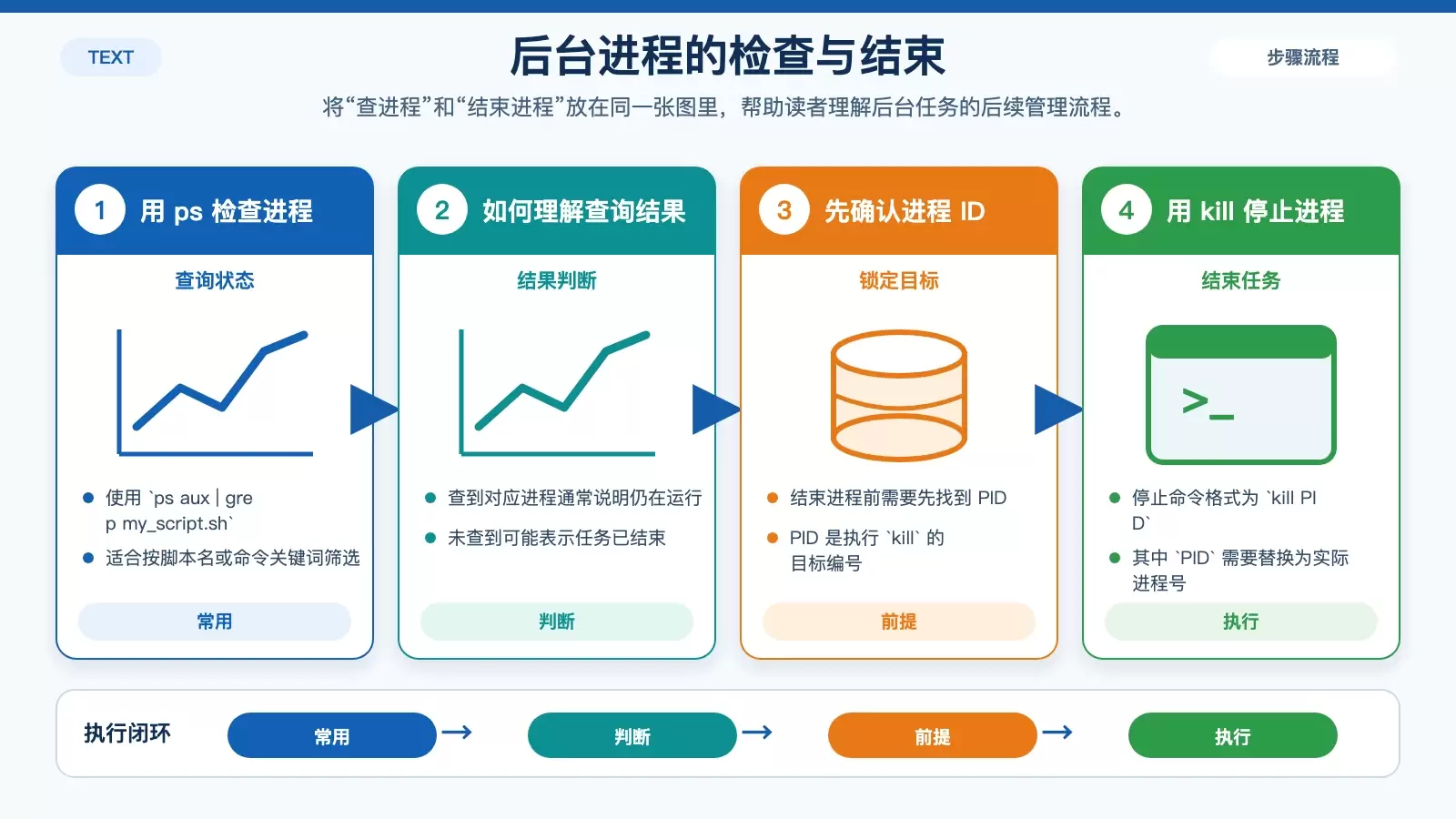 如何通过 nohup 命令保持进程运行_wishdown.com nohup 任务检查与停止的操作关系图