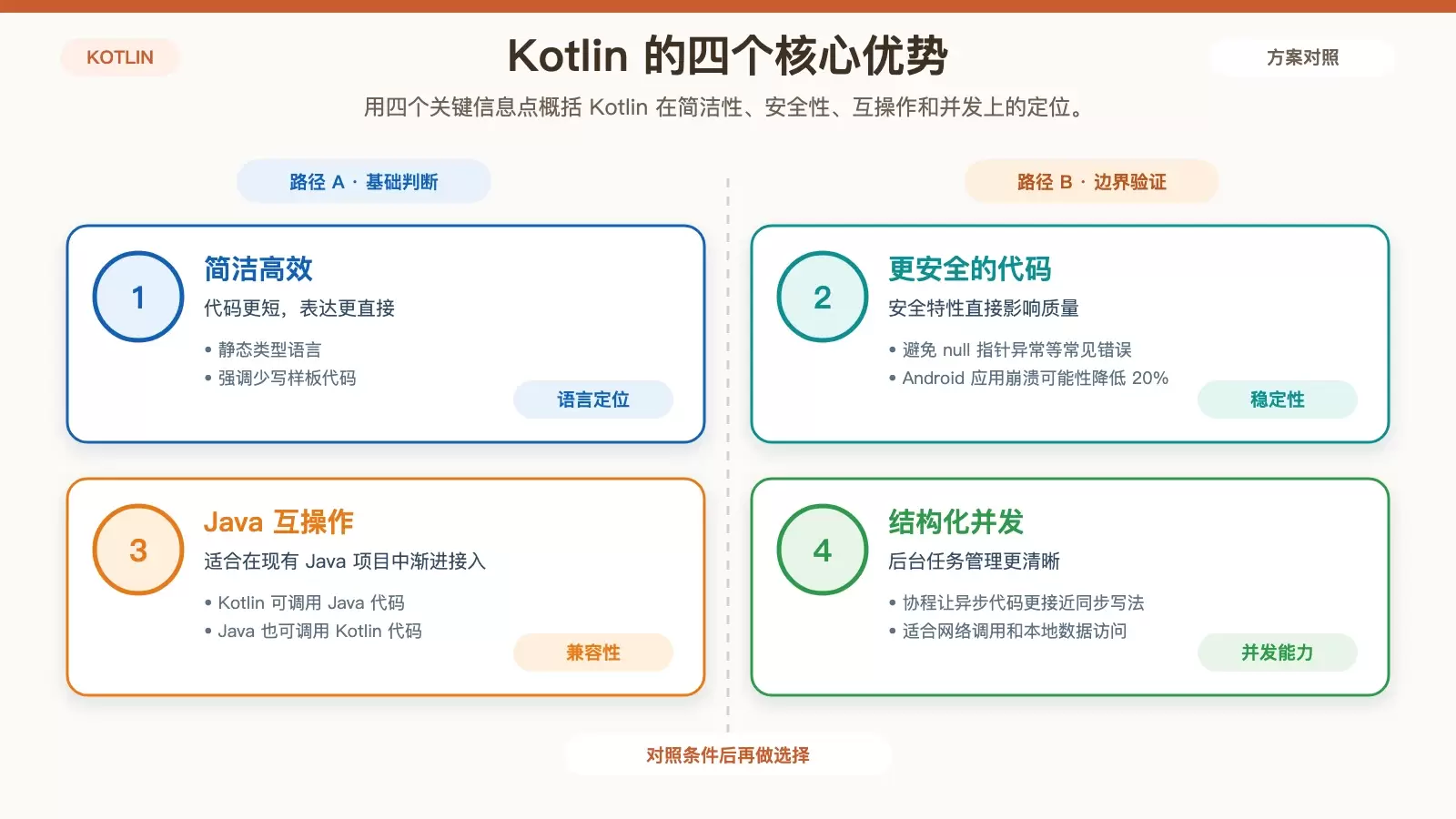 Kotlin 基础入门:先看语言优势,再掌握常用数据类型与转换_wishdown.com Kotlin 语言核心优势对比信息图