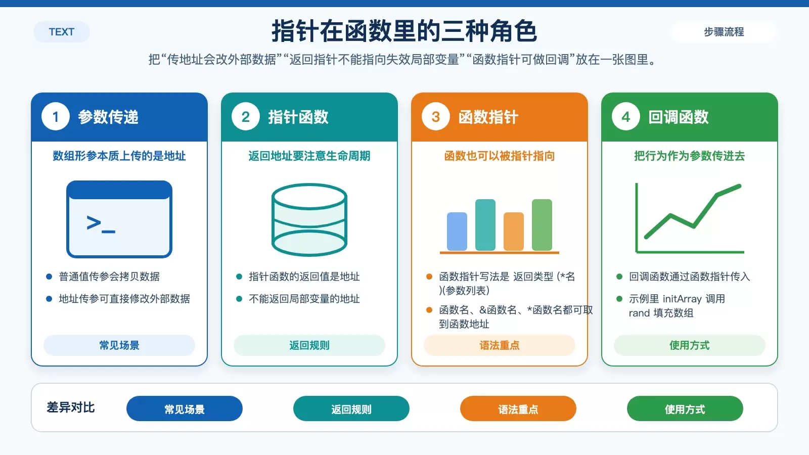 C语言指针入门:从地址、数组到函数调用一次讲清_wishdown.com 展示指针在函数中的三种常见角色:参数、返回值和回调