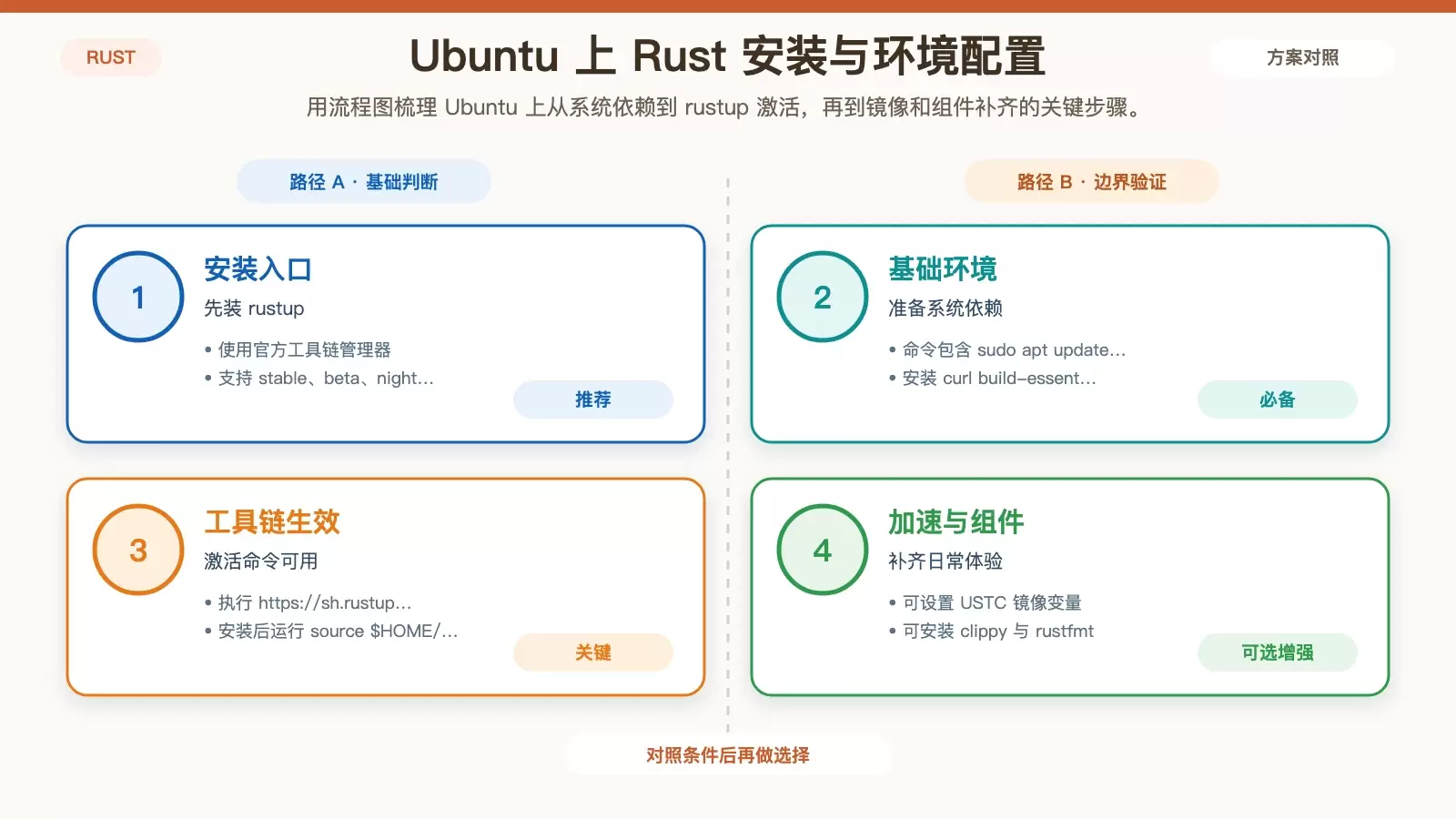 Rust �� Ubuntu �ϵ����ʵ������ rustup �� Cargo�������� CI