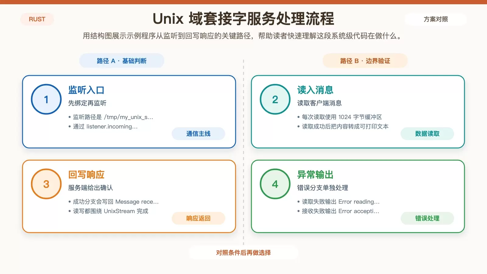 Linux ������� Rust ��дϵͳ�����򣺴ӻ������ Unix �׽�����ϵͳ����