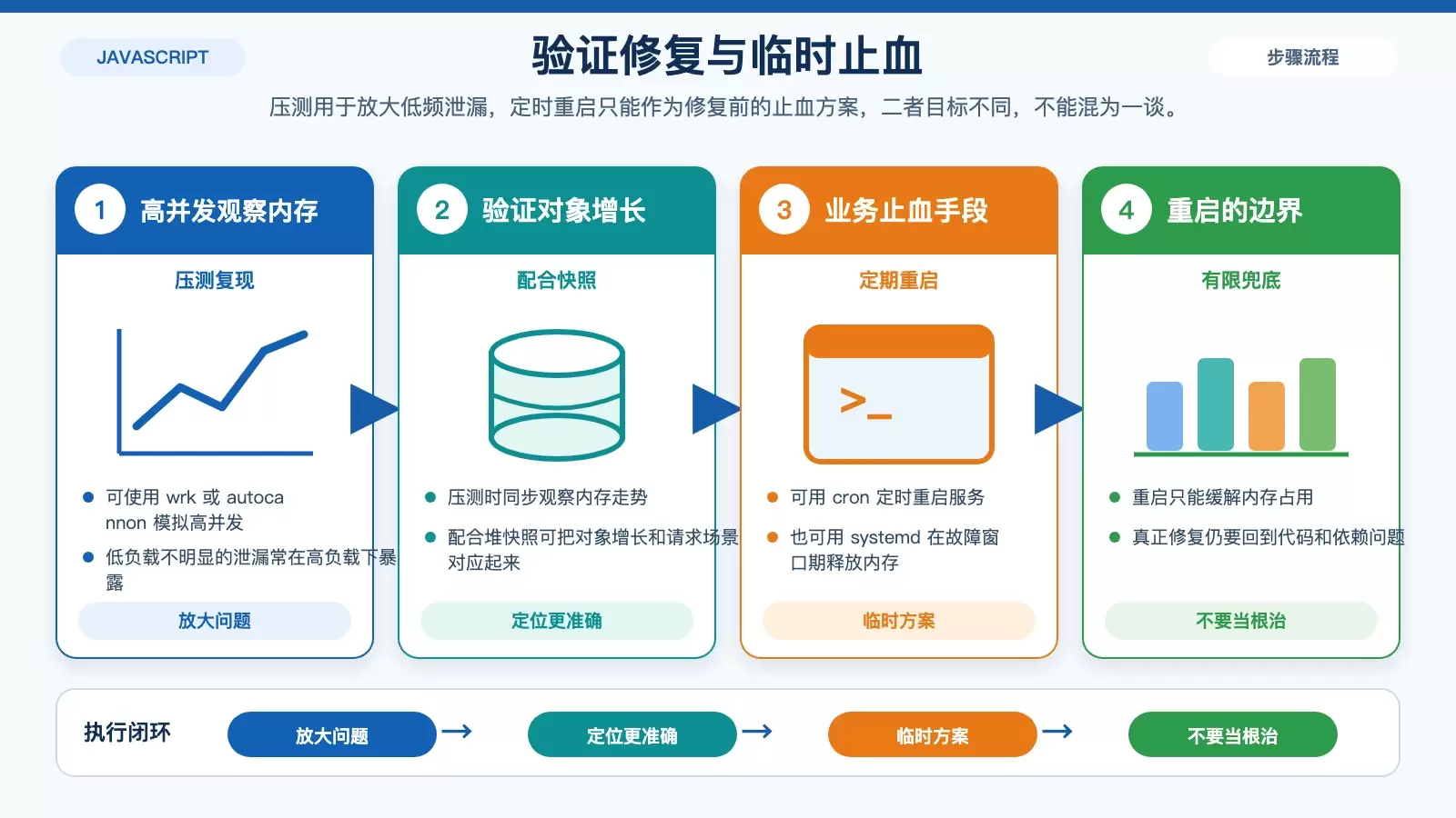Linux 上 JavaScript 内存泄漏怎么排查与修复_wishdown.com 压测验证与临时兜底的执行关系图