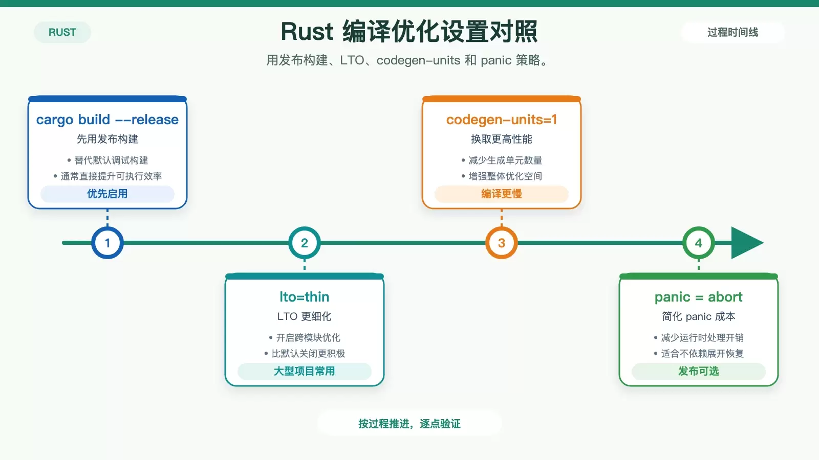 Ubuntu �ϵ� Rust �����Ż����ɣ��ӱ�����������ܶ�λ
